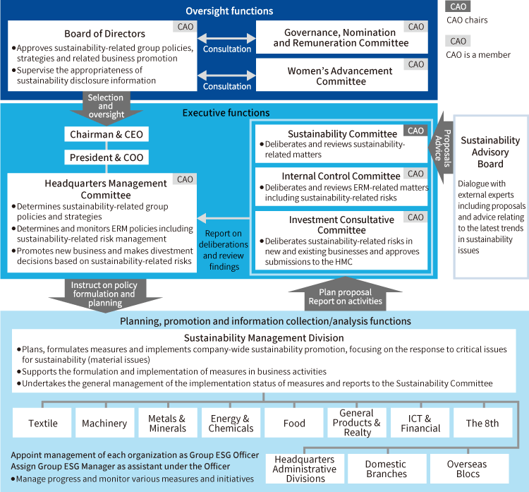 [Sustainability-related Governance Structural Chart (FAs of June 23, 2023)]