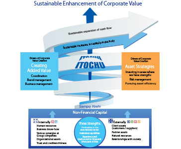 Sustainable Enhancement of Corporate Value