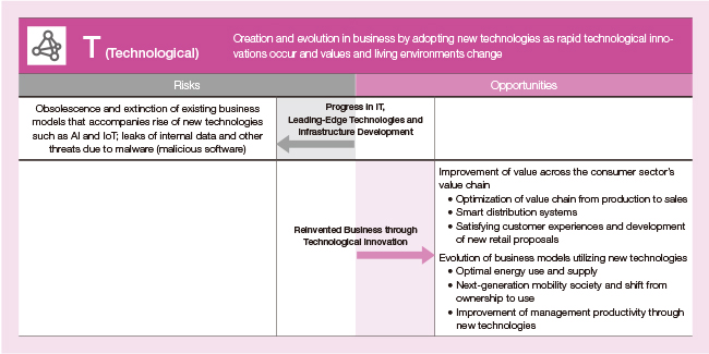 Creation and evolution in business by adopting new technologies as rapid technological innovations occur and values and living environments change
