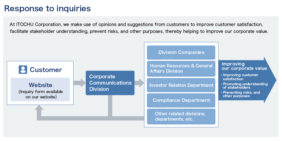 Response to inquiries