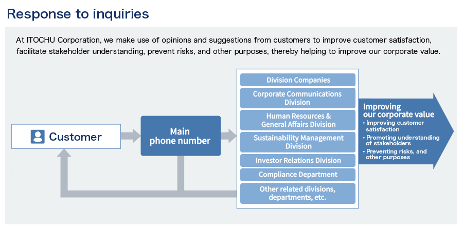 Response to inquiries