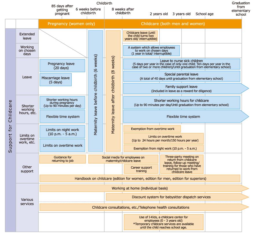 Employment And Benefits Itochu Corporation Employment And Benefits Itochu Corporation