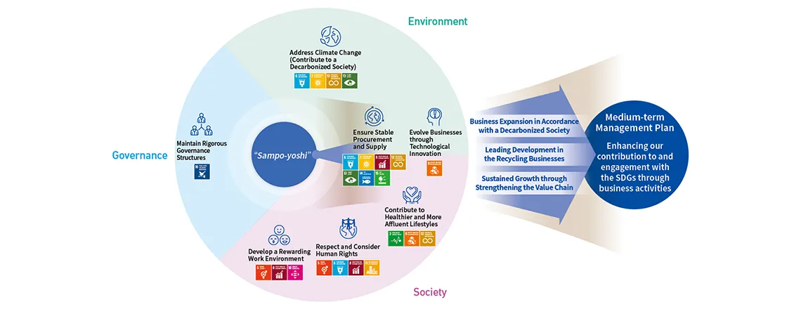 Sustainability at the ITOCHU Group