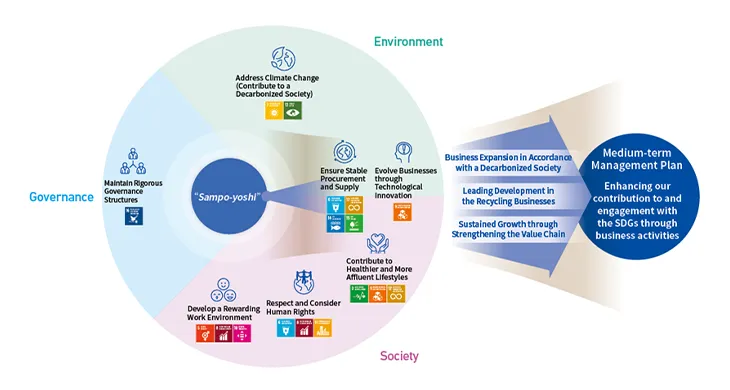 Sustainability at the ITOCHU Group