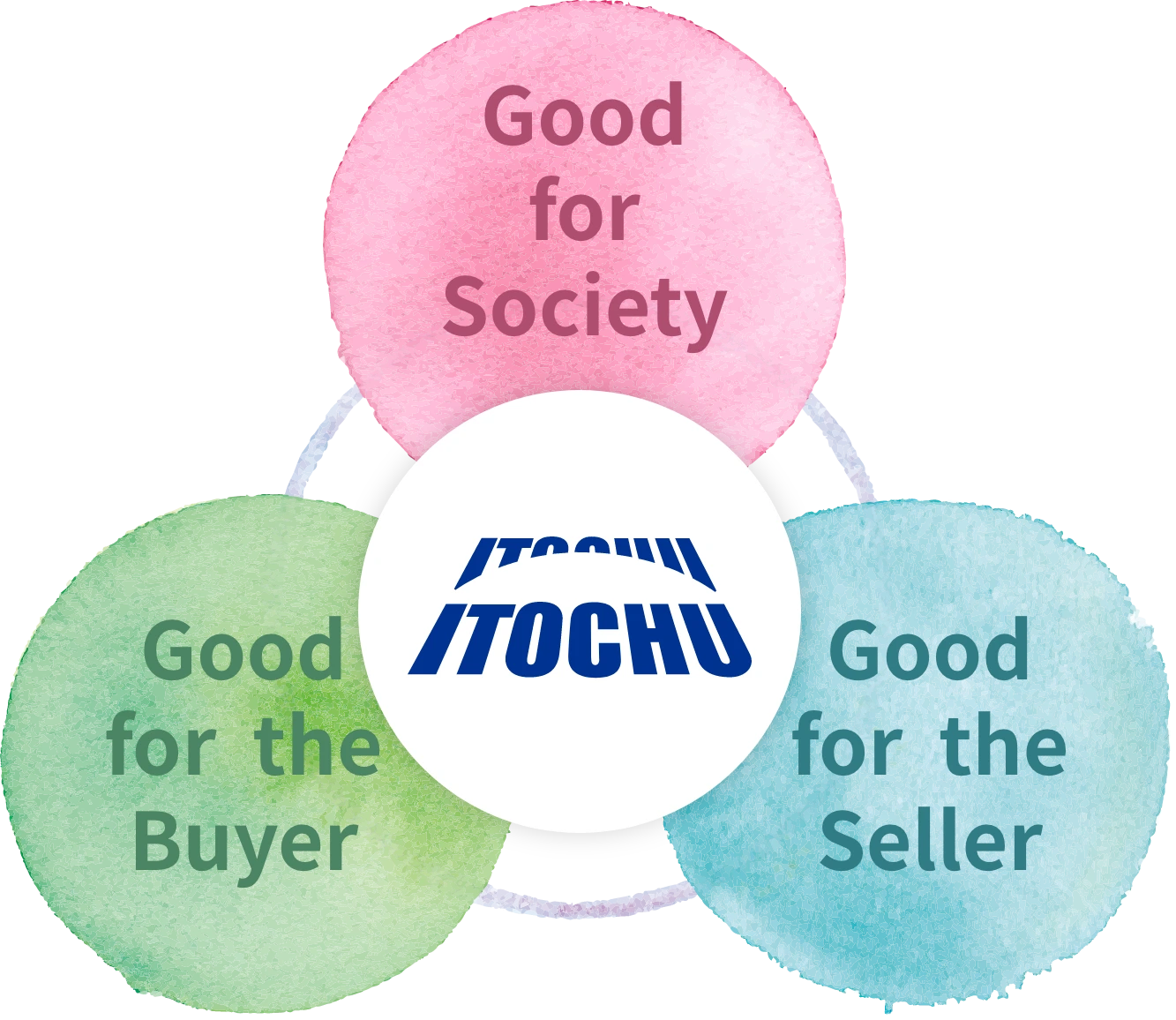 good for the seller, good for the buyer, and good for society