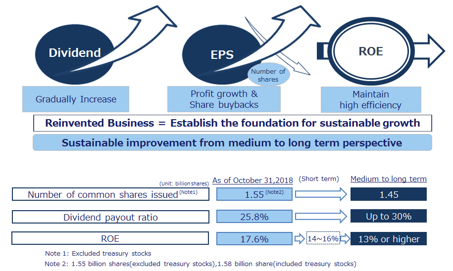 Dividend And Share Repurchase Itochu Corporation