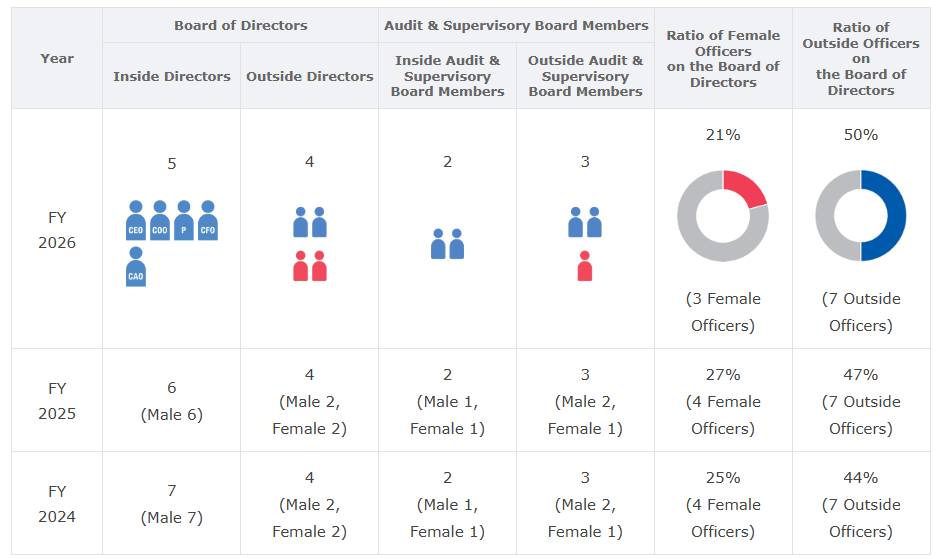 Composition of the Board of Directors: Outside Directors 50%, Female Directors 21%. 
       Composition of the Directors and Audit & Supervisory Board Members: Outside Directors 44%,  female Directors: 22%,Outside Audit & Supervisory Board Members 60%, female Audit & Supervisory Board  Members 20%. 