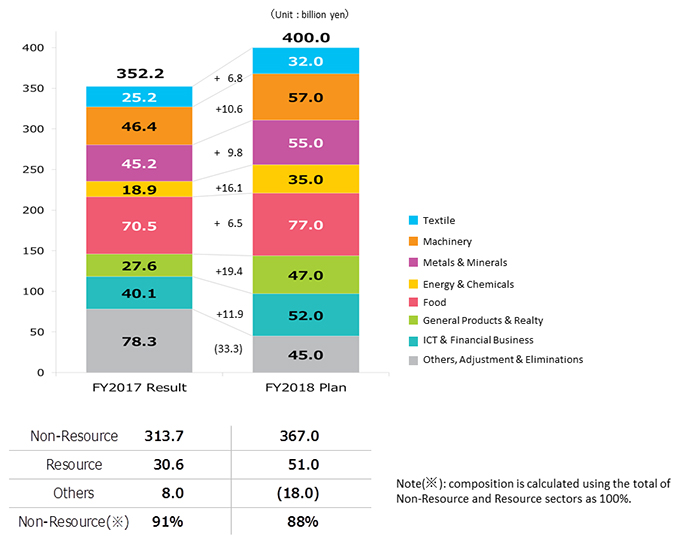 FY2018 Net Income attributable to ITOCHU by segments
