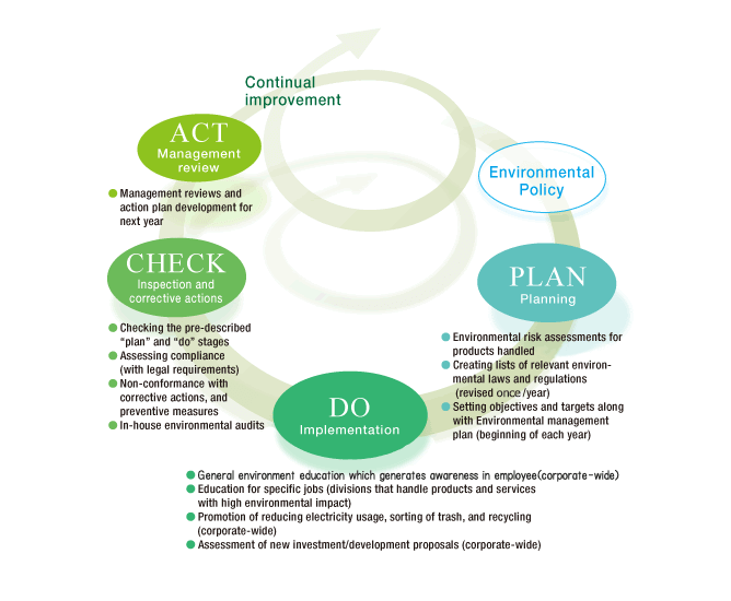 environmental management itochu corporation