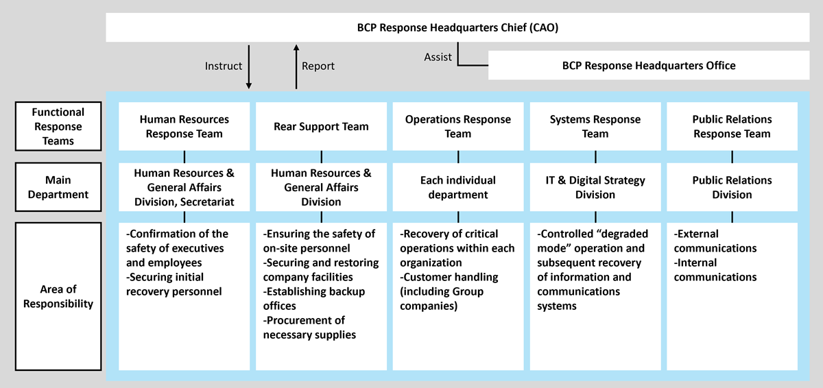 BCP Response Headquarters organizational chart (for a large-scale disaster)