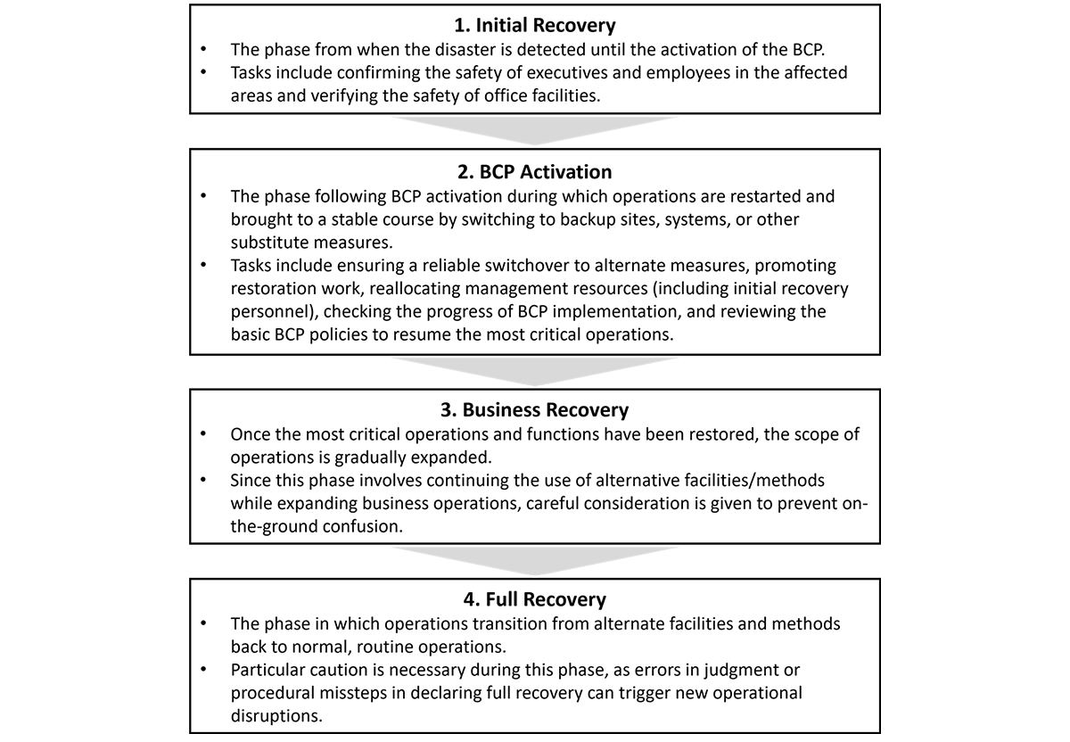 Response in the Event of a Major Disasters