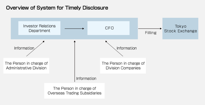 Overview of System for Timely Disclosure
