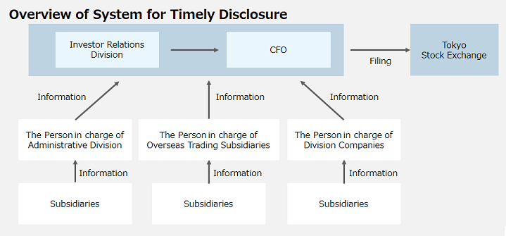 Overview of System for Timely Disclosure