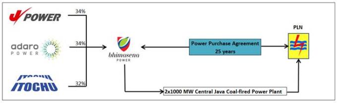 Power purchase Agreement. Indonesia super Power. Power terms