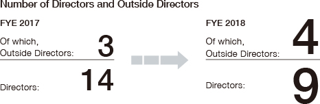 Number of Directors and Outside Directors