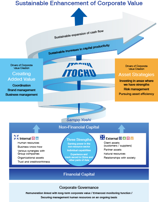 Sustainable Enhancement of Corporate Value