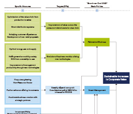 Roadmap toward Sustainable Increase in of Corporate Value