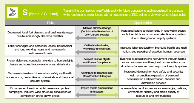 Transmitting our “sampo yoshi” philosophy to future generations and reconstructing business while response to social issues with an awareness of ESG points of view remains indispensable