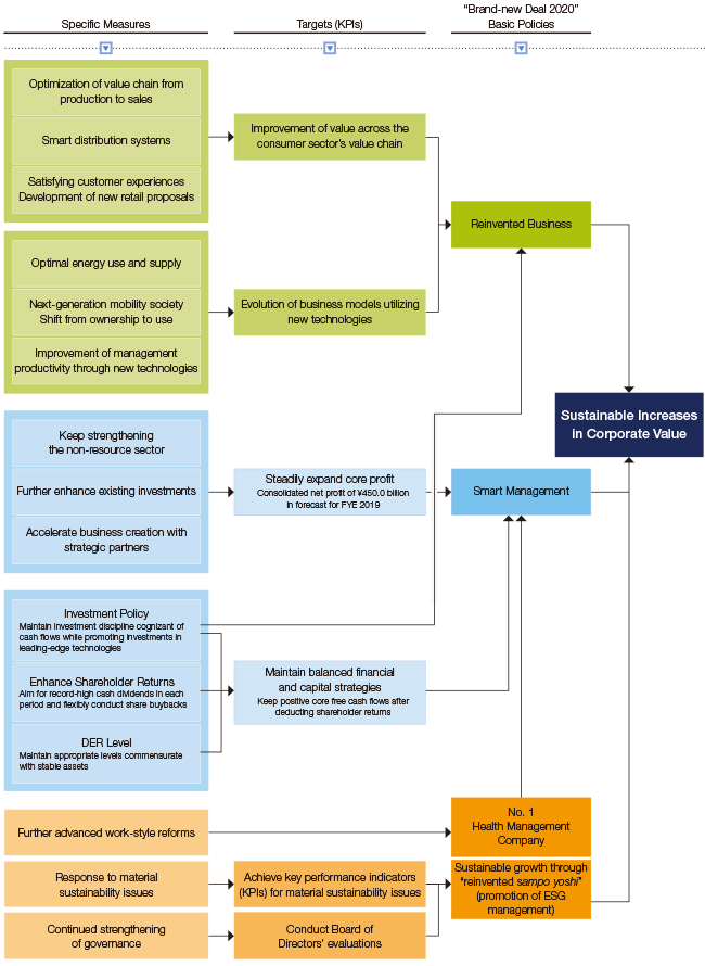 Roadmap toward Sustainable Increases in Corporate Value