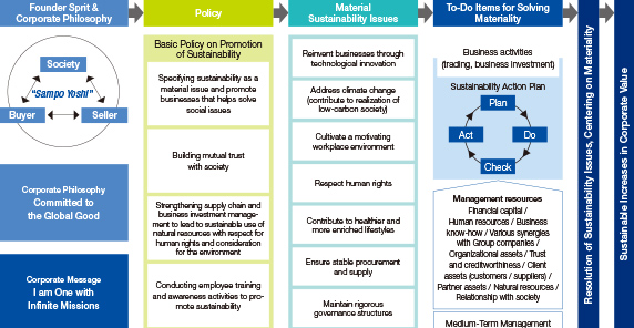 Enhancing Sustainable Corporate Value