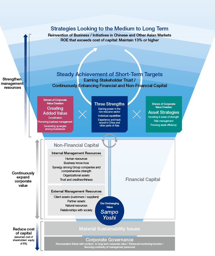 Creating Added Value