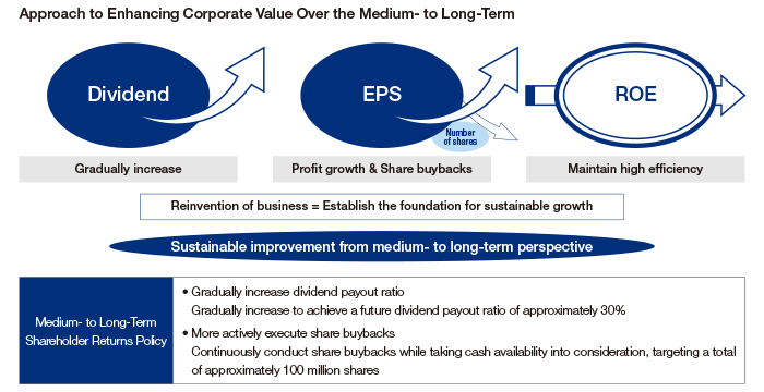 Approach to Enhancing Corporate Value Over the Medium- to Long-Term