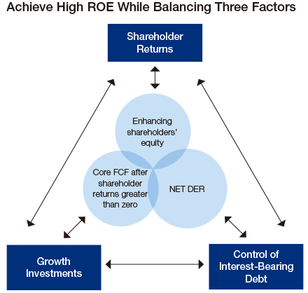 Achieve High ROE While Balancing Three Factors