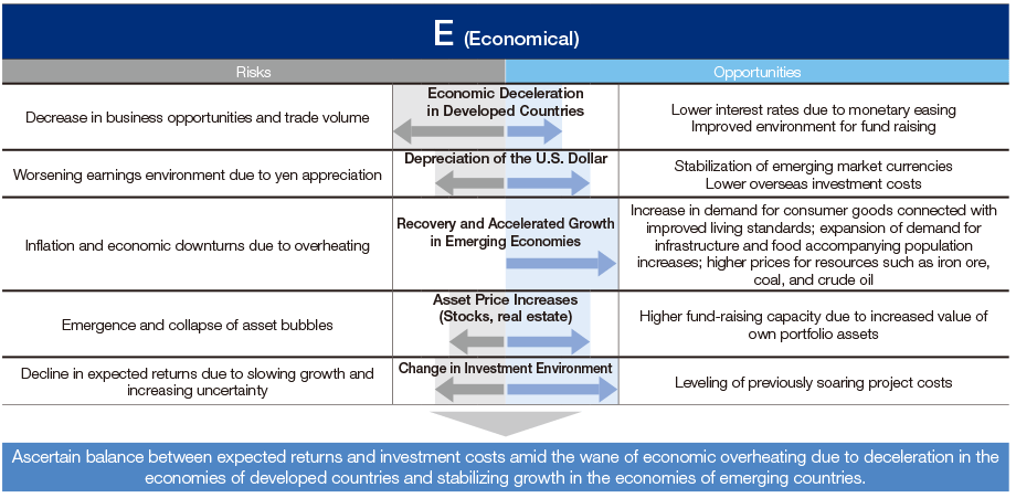 Ascertain balance between expected returns and investment costs amid the wane of economic overheating due to the deceleration in the economies of developed countries and the stabilizing growth in the economies of emerging countries.