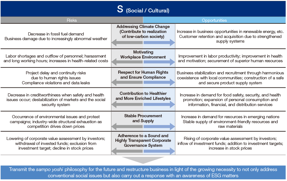 Transmit the “Sampo Yoshi” philosophy for the future and restructure business in light of the growing necessity to not only address conventional social issues but also carry out a response with an awareness of ESG matters