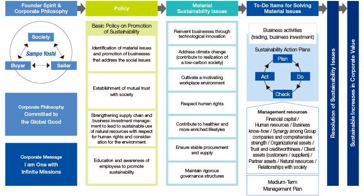 Sustainable Increases in Corporate Value