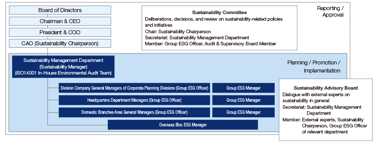 Sustainability Promotion System