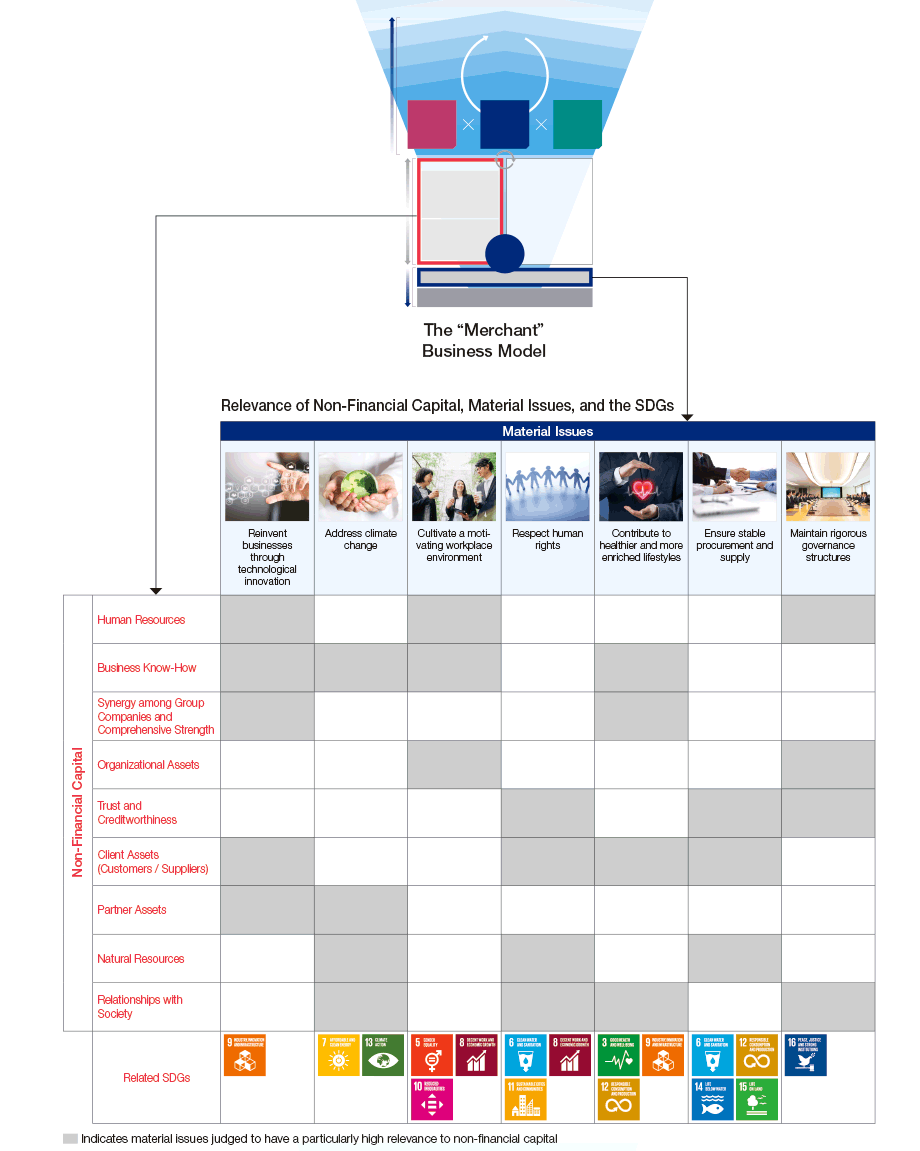 Relationship between Maintaining and Upgrading Non-Financial Capital and Material Issues