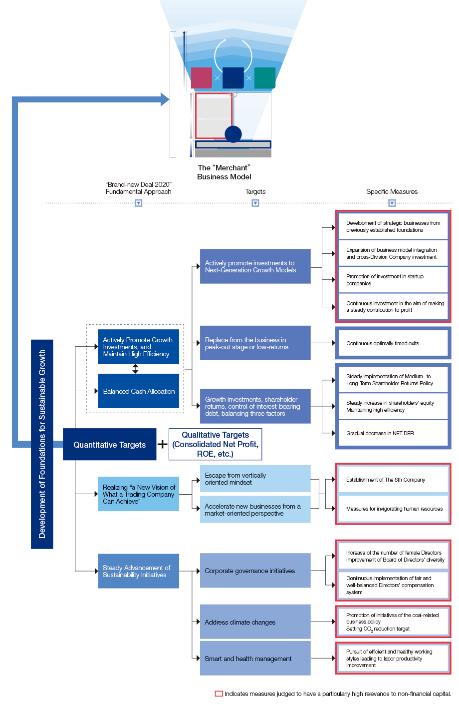 “Brand-new Deal 2020” Logic Tree to Develop the Foundations for Sustainable Growth