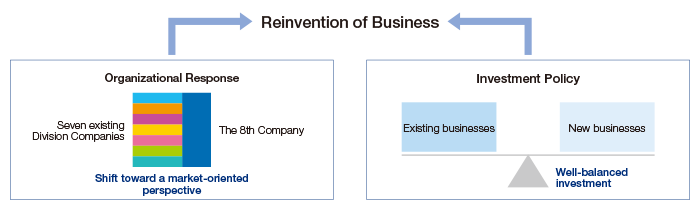 Reinvention of Business