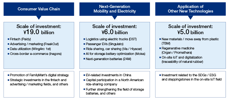 FYE 2019 Investment in Reinvention of Business