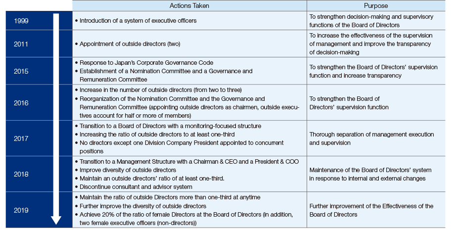 Steps Taken to Strengthen Corporate Governance