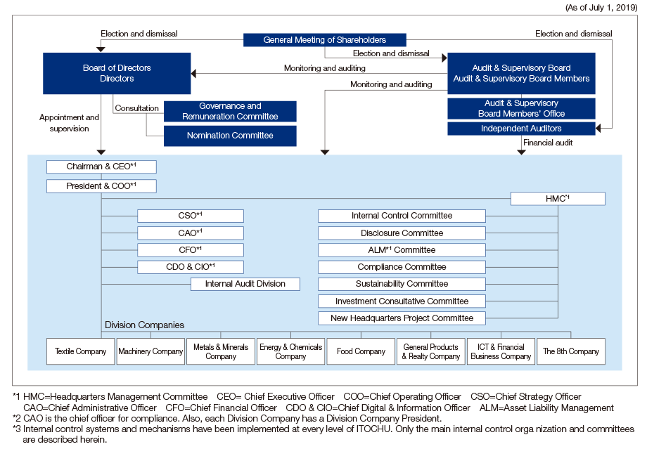 Overview of ITOCHU’s Corporate Governance and Internal Control System