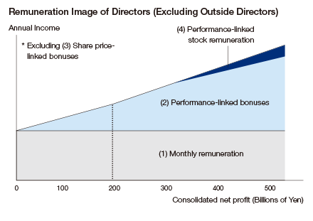 Remuneration of Directors (Excluding Outside Directors)