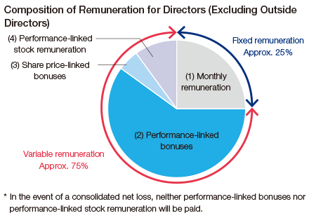 Composition of Remuneration for Directors (Excluding Outside Directors)