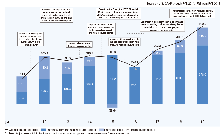 Consolidated Net Profit (Non-Resource / Resource)