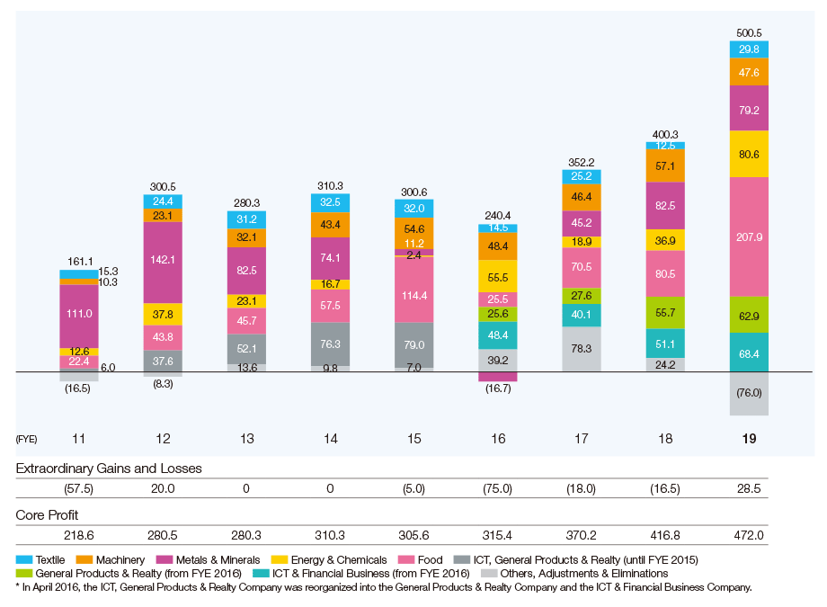 Consolidated Net Profit by Operating Segment