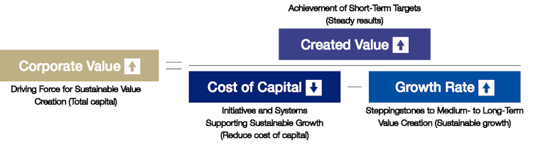 Driving force for sustainable value