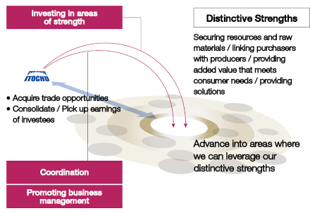 Advancing into Areas Where We Can Leverage Our Distinctive Strengths