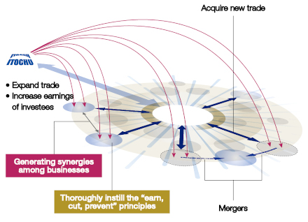 Establishing a Market Position and Creating Multifaceted, Linked Businesses