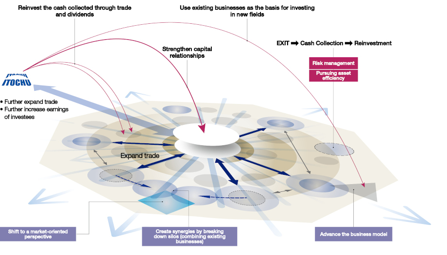 Reinforcing Earning Power by Advancing (Upgrading) the Business Model and Strengthening Cross-Divisional Functionality, and Promoting Asset Replacement