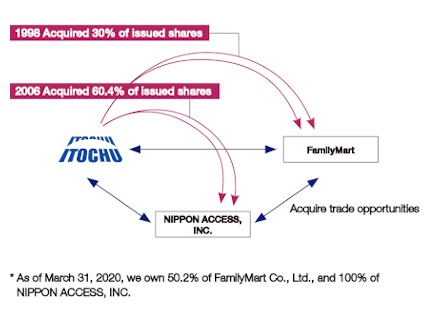 Acquiring Customer Contact Points