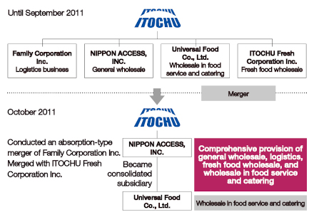 Strengthening the Intermediate Food Distribution Business through Reorganization