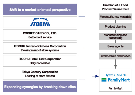 Creating a Value Chain in the Convenience Store Business