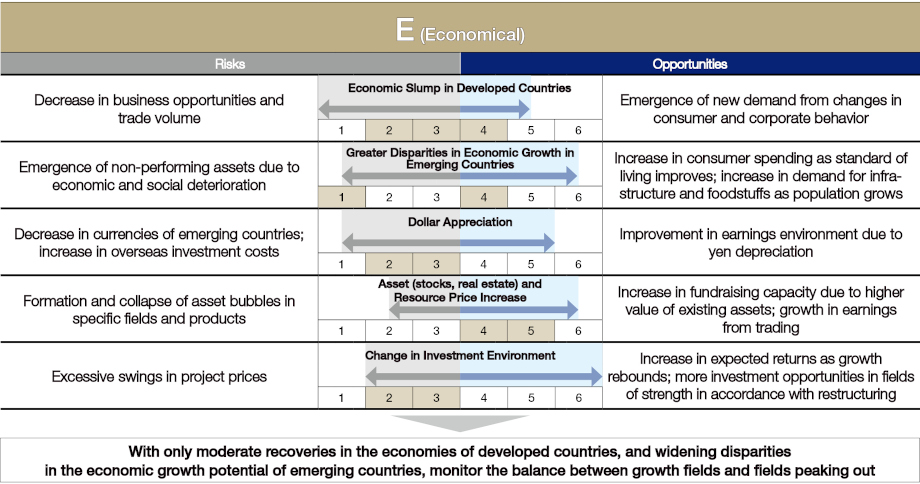 With only moderate recoveries in the economies of developed countries, and widening disparities in the economic growth potential of emerging countries, monitor the balance between growth fields and fields peaking out