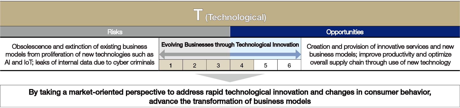 By taking a market-oriented perspective to addressing rapid technological innovation and changes in consumer behavior,  advance the transformation of business models